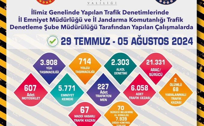 Trafik denetimlerinde 1 haftada 21 bin 938 araç kontrol edildi