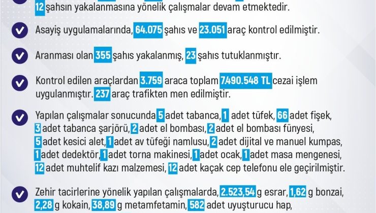 Elazığ’da bir haftada 258 olay meydana geldi, 226 kişi yakalandı