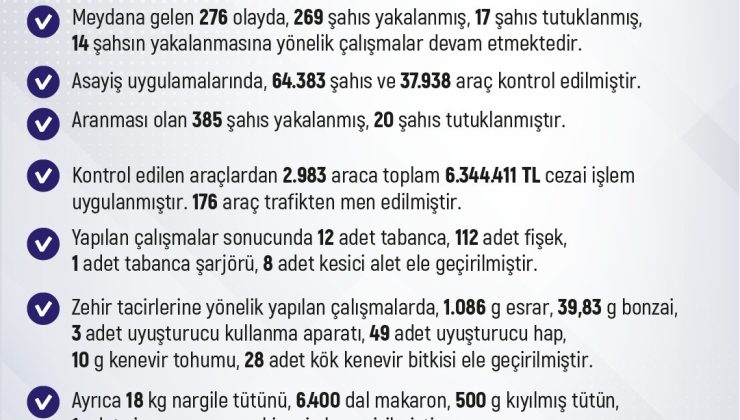 Elazığ’da bir haftada 64 bin şahıs ve 37 bin araç kontrol edildi: 6 milyon 344 bin lira ceza kesildi