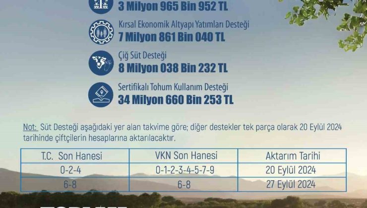 Eskişehir’de çiftçiye 54 milyon 590 bin 477 lira tarımsal destek