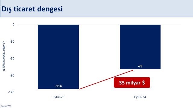 Bakan Şimşek: “Eylül’de yıllık dış ticaret dengesi bir önceki yılın aynı dönemine göre 35 milyar dolar iyileşti”