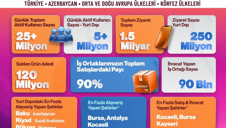 Trendyol Kasım ayında 10 ülkede en çok indirilen uygulama oldu