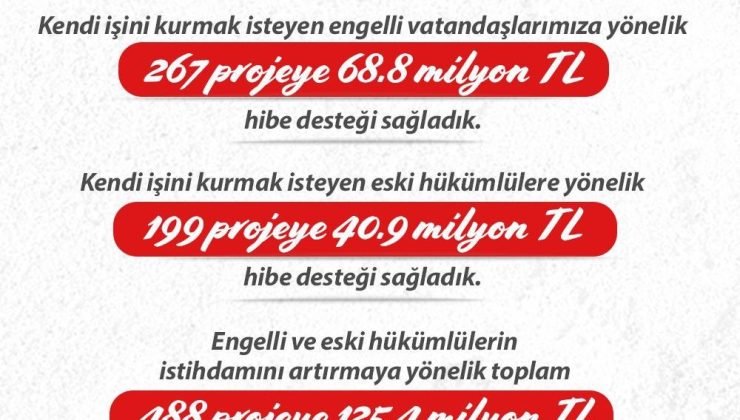 Bakan Işıkhan: “Engelli ve eski hükümlü vatandaşların istihdamını artırmak için 488 projeye 125,4 milyon lira kaynak sağladık”