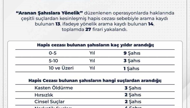 Bingöl’de araması bulunan 27 kişi yakalandı